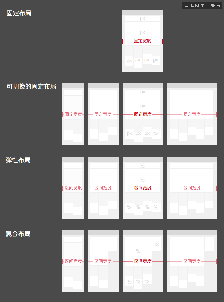 网页设计中的响应式布局设计,互联网的一些事